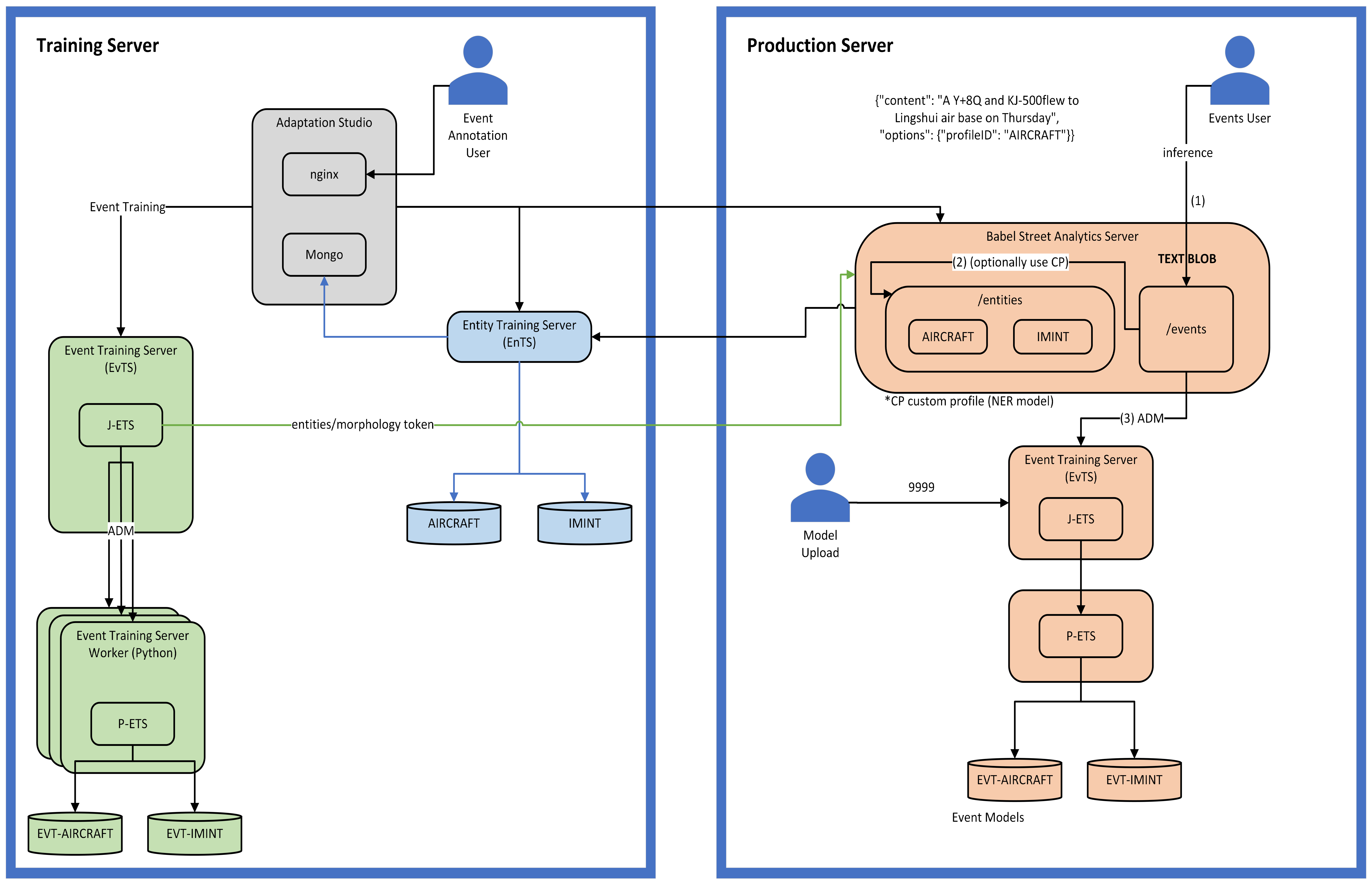 Single Instance of Analytics Server - Expanded View