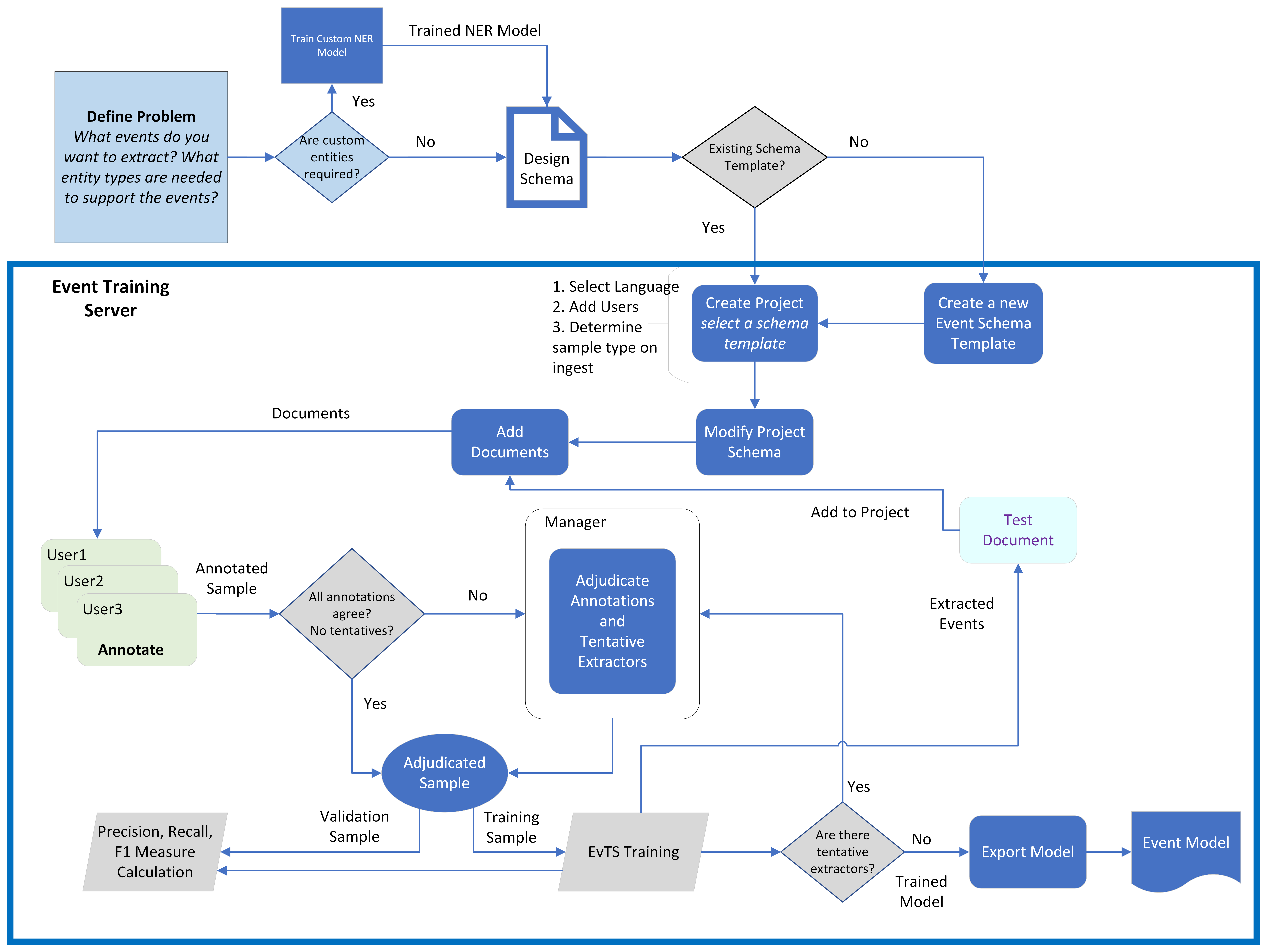 Event Training Workflow