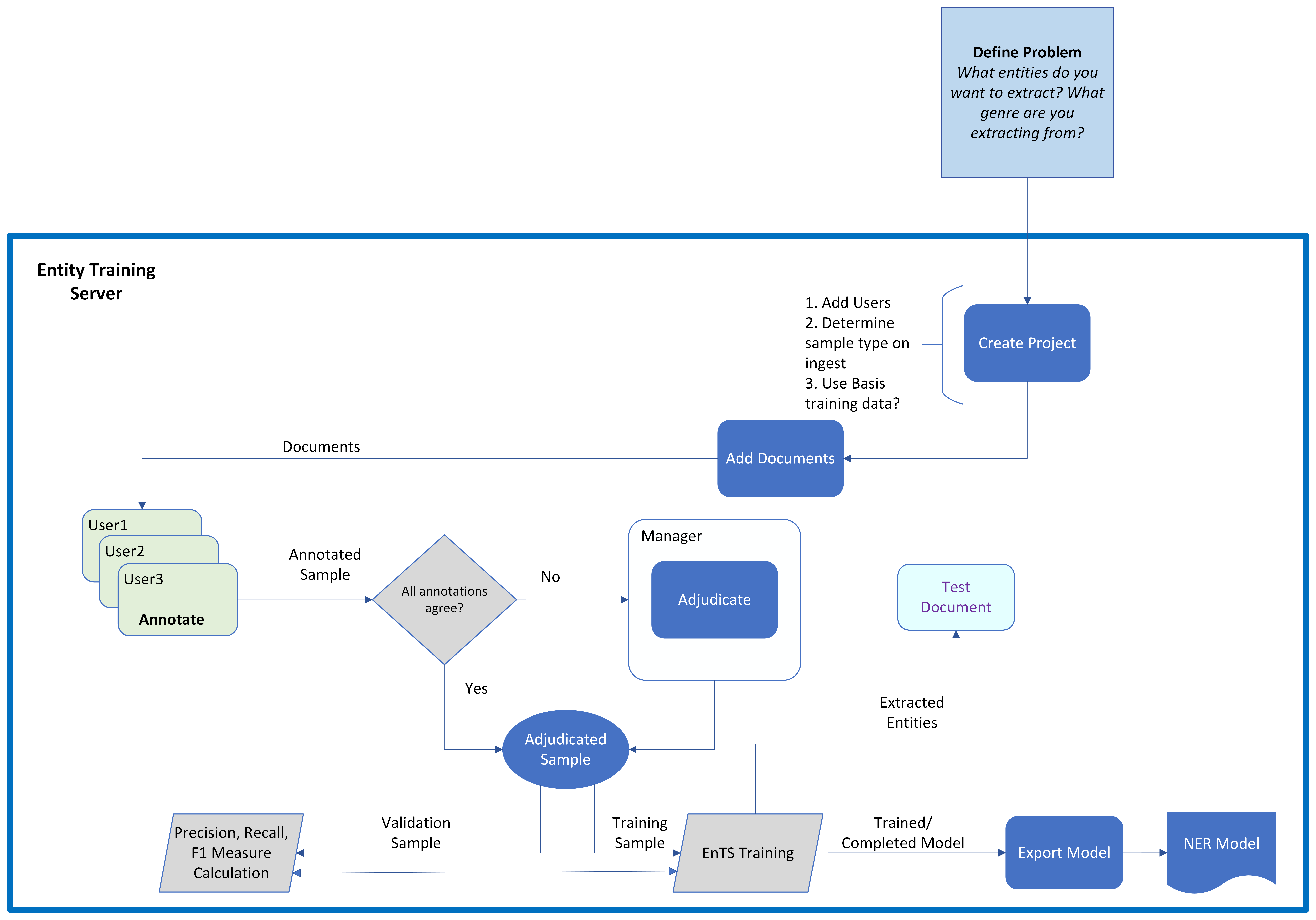 Entity Training Workflow