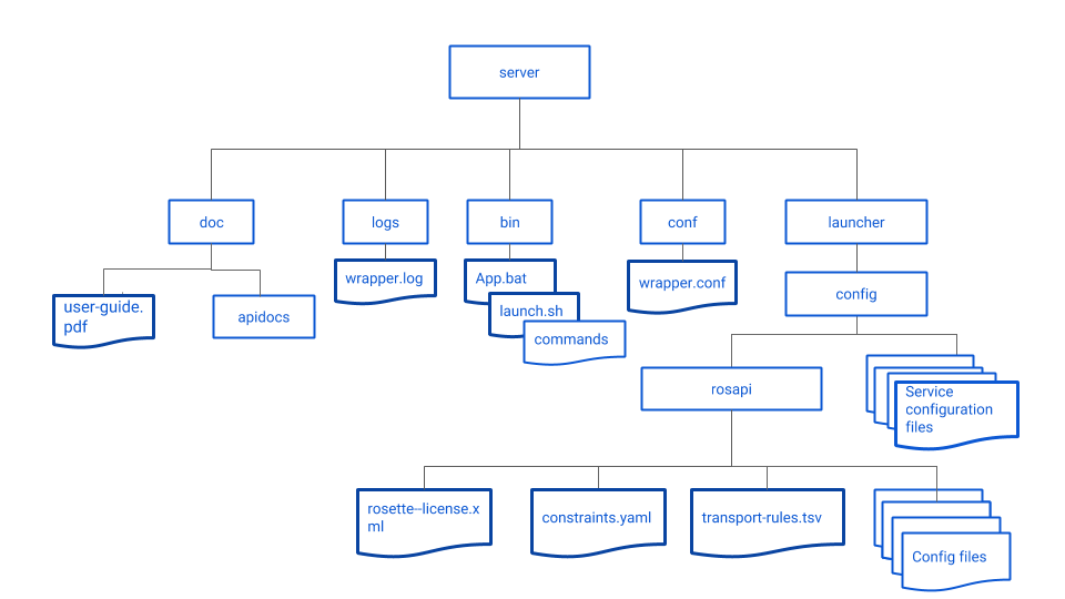 Server (RESTful) File Structure