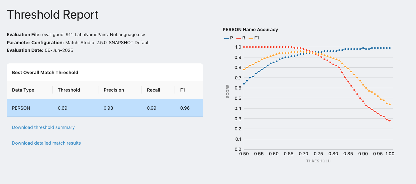 Threshold Report Graph